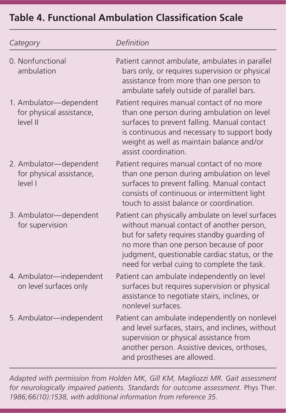 Functional ambulation exercise to improve walking independence and mobility.