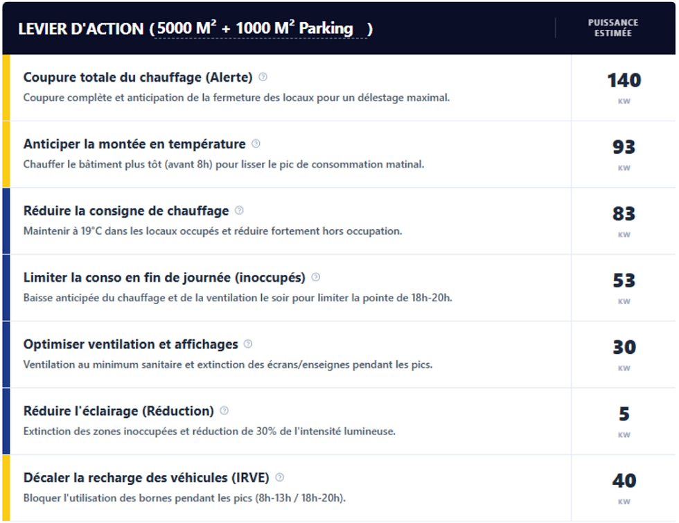 Leviers d’actions par niveau de puissance effaçable