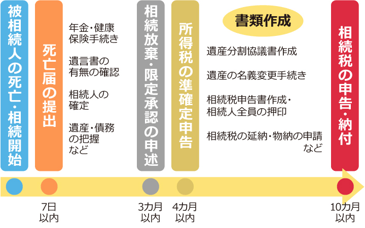 相続手続きのスケジュール