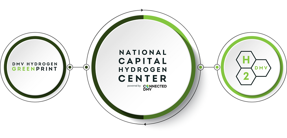 A large circle in the middle with the words National Capital Hydrogen Center in the center of the circle with two smaller cirlces on either side. One that says DMV Hydrogen Greenprint to the left. The other that says H2DMV to the right.