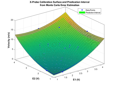 X-Probe Anemometer Uncertainty