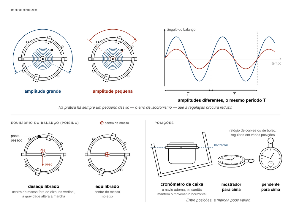 Diagram of isochronism (different amplitudes, same period), poise of the balance and positions of a box chronometer and a deck watch