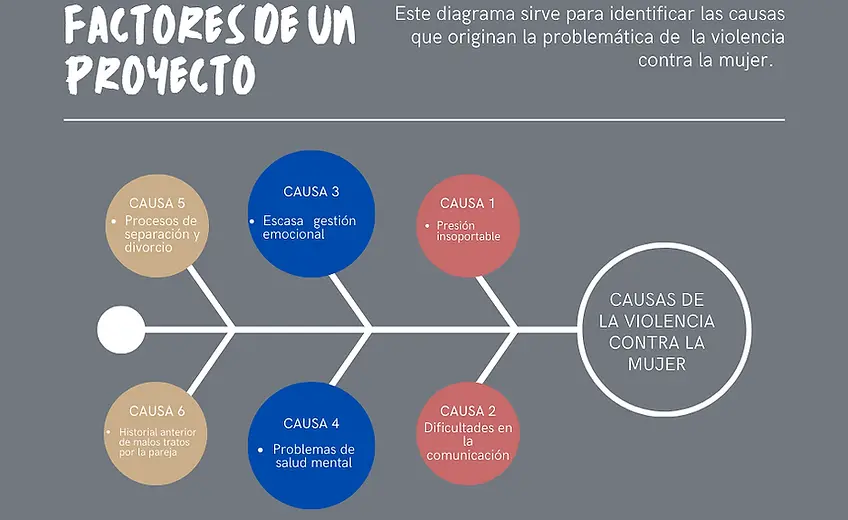 _Gráfico Diagrama de Ishikawa Espina de Pescado Factores Proyecto Minimalista y Elegante N
