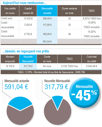 rachat de crédits Bretagne