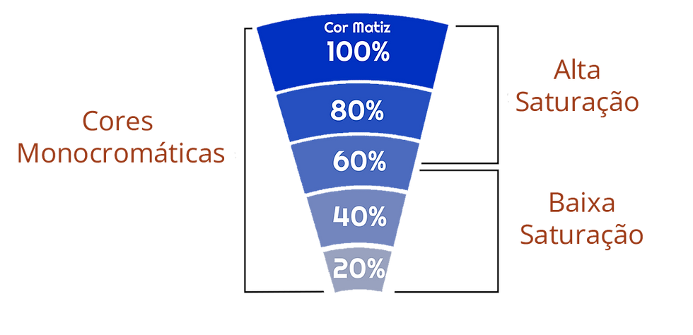 Gráfico em funil azul com Cor Matiz e níveis 100%, 80%, 60%, 40% e 20%, com rótulos cortados nas laterais.