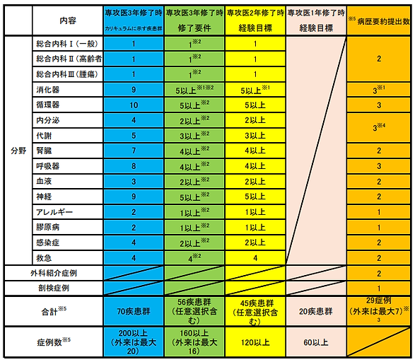 内科専攻研修において求められる疾患群、症例数、病歴提出数201811.png