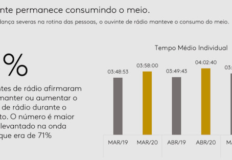 Kantar IBOPE: audiência de rádio segue crescendo
