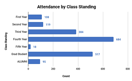 Attendance by Class Standing (1).png