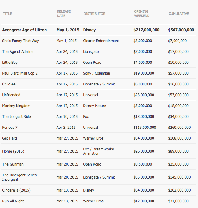 screen-shot-2015-03-10-at-15-19-21-it-hasn-t-even-released-yet-but-avengers-age-