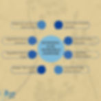 Infographic on estradiol benefits: serotonin balance, muscle growth, blood pressure, and more. Blue circles, beige background, "pain pro" logo.