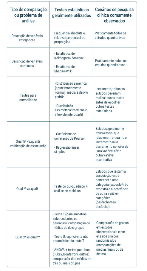 Fluxograma de decisão para escolha de teste estatístico: paramétrico vs não-paramétrico, por objetivo de análise e tipo de dados