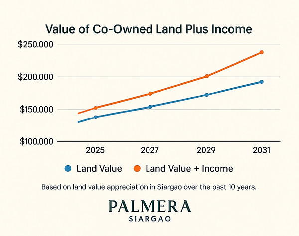 Land prices increase siargao