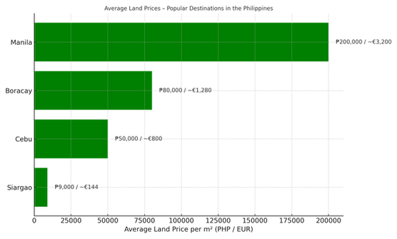 land prices philippines transparent