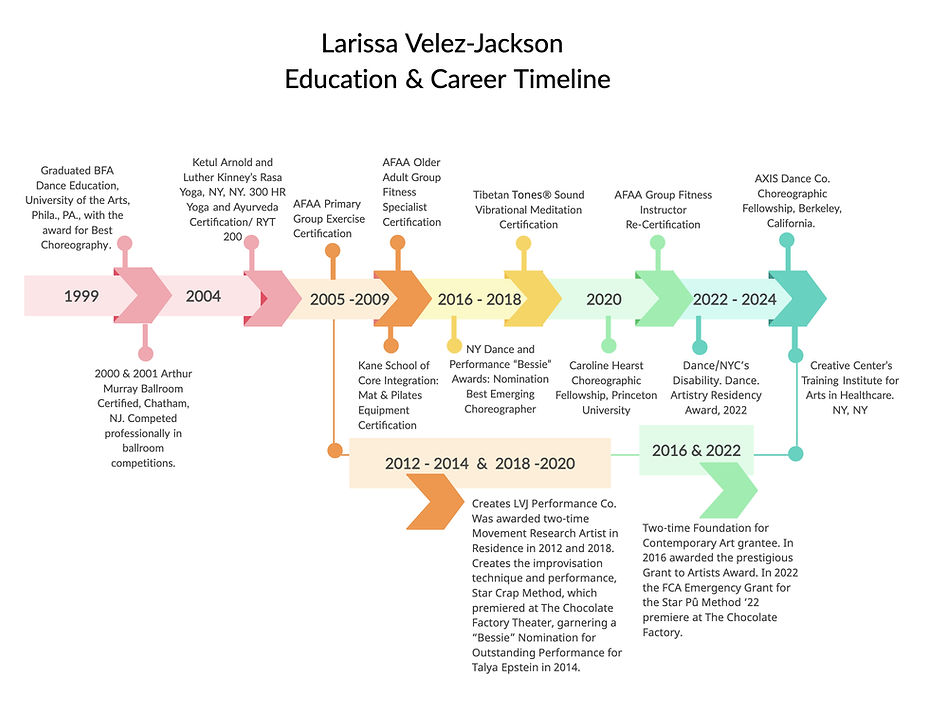 A horizontal graph outlining Larissa Velez-Jackson's career highlights from BFA graduation in 1999 to the present.