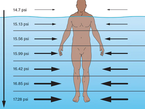 Properties of Water: Hydrostatic Pressure