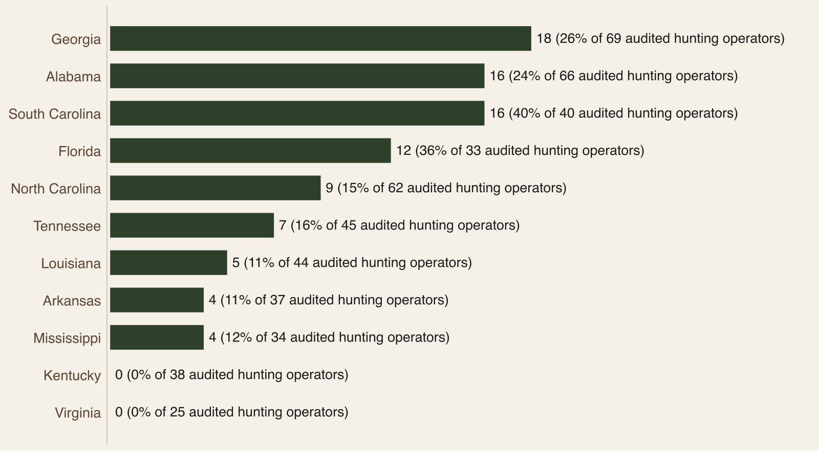 Horizontal bar chart of audited wild hog operators by state, led by Georgia with 18, Alabama and South Carolina with 16 each, and no operators in Kentucky or Virginia