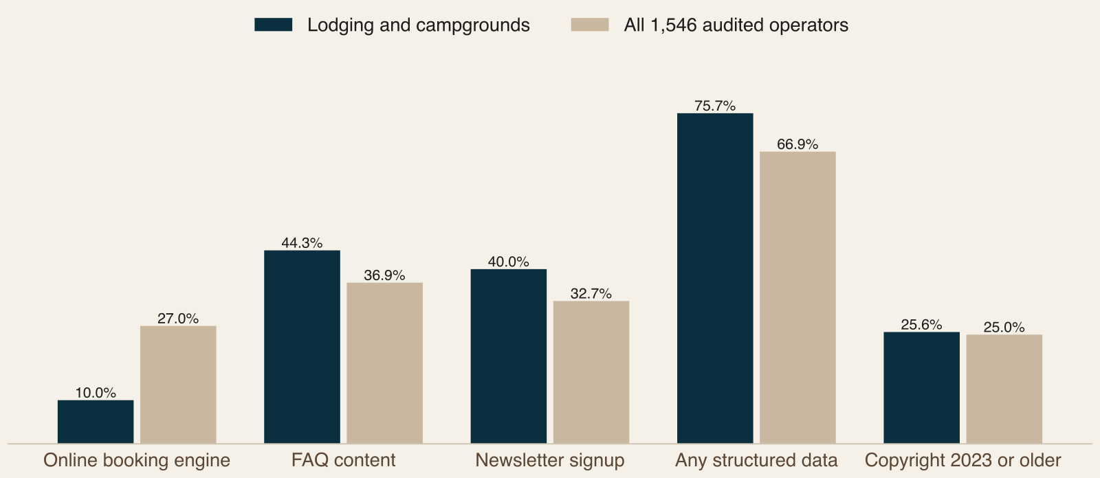 Grouped bar chart comparing lodging and campground sites with all 1,546 audited operators on booking engine, FAQ content, newsletter signup, structured data and old copyright year