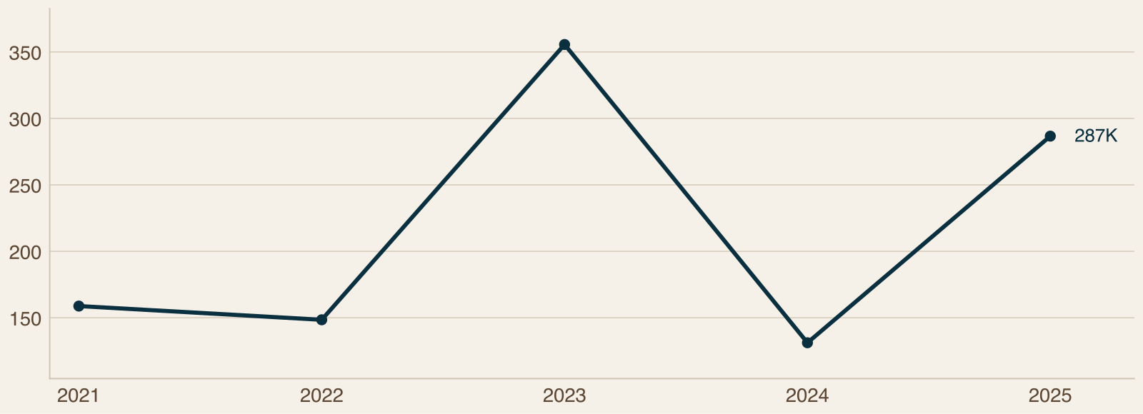 Line chart of charter-boat angler trips on the North Carolina coast from 2021 to 2025, peaking in 2023 and ending at 287 thousand