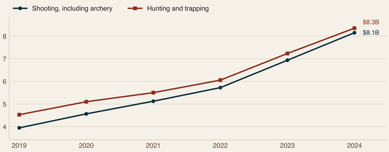 Line chart of U.S. value added from shooting including archery and from hunting and trapping, rising from 2019 to 2024