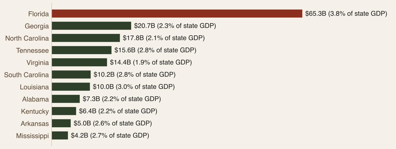Bar chart of outdoor recreation value added by state in 2024, led by Florida at $65.3 billion and 3.8 percent of state GDP