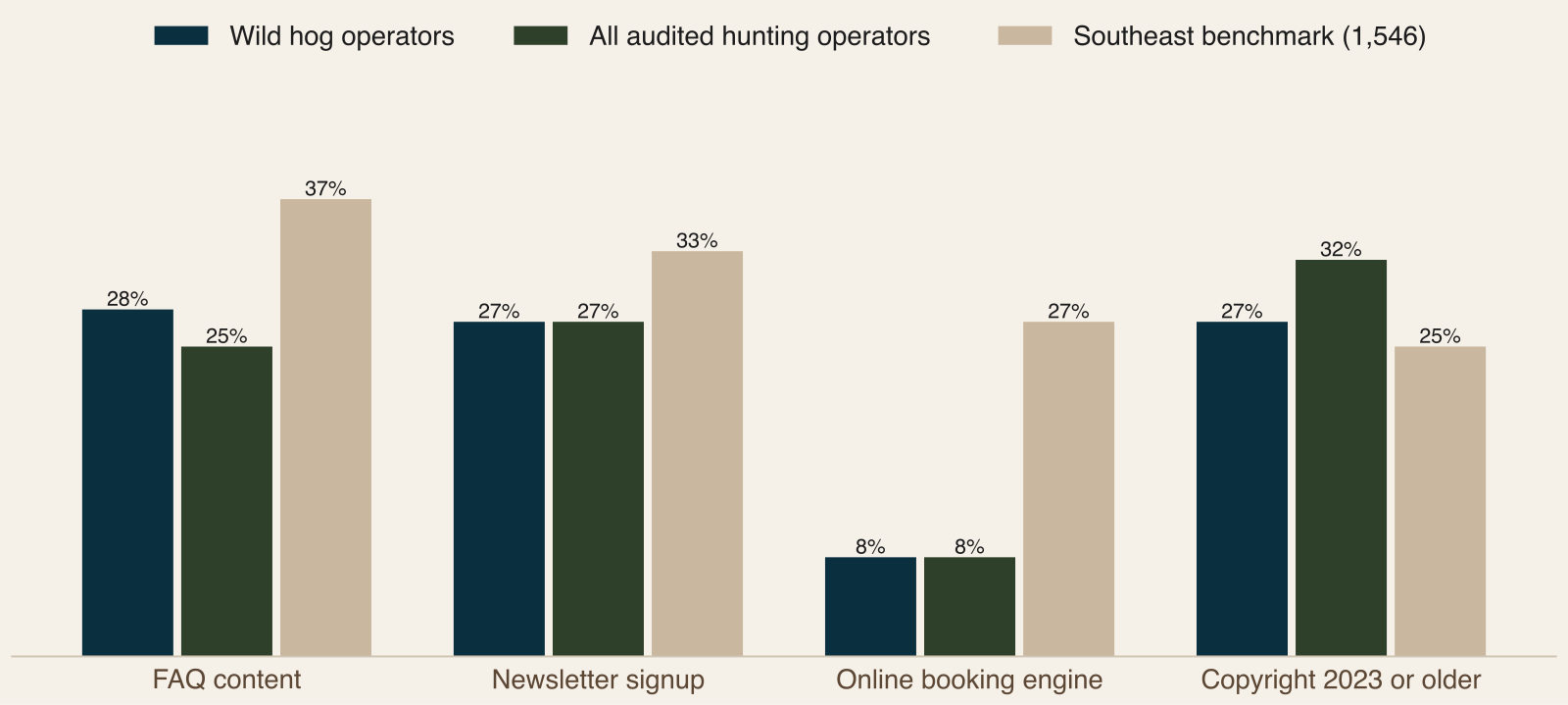 Grouped bar chart comparing wild hog operators, all audited hunting operators and the Southeast benchmark on FAQ content, newsletter signup, online booking engine and a copyright year of 2023 or older, with online booking at 8 percent for hog operators against 27 percent for the benchmark