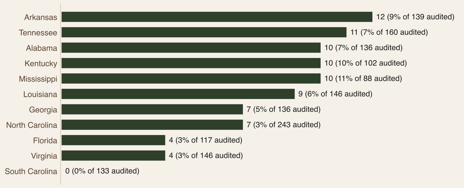 Bar chart of audited lodging and campground operators by state, with Arkansas at 12 and Tennessee at 11 and none in South Carolina