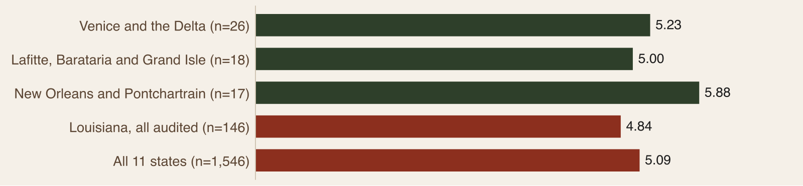 Bar chart of mean digital health scores for three Louisiana sub-regions, Louisiana overall at 4.84 and the eleven-state mean of 5.09