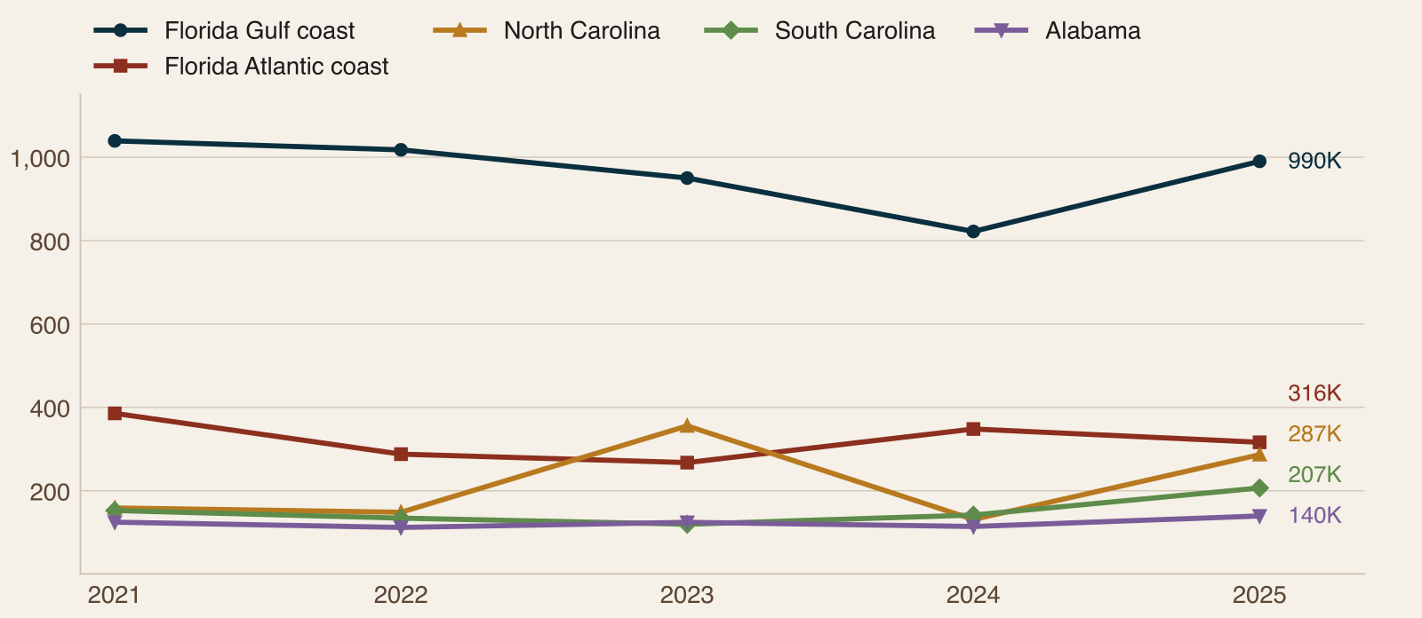 Line chart of charter-boat trips from 2021 to 2025 for Florida's Gulf coast, Florida's Atlantic coast, North Carolina, South Carolina and Alabama, with Florida's Gulf coast far above the rest and North Carolina swinging sharply