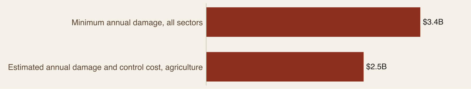 Horizontal bar chart of feral swine costs reported by USDA APHIS, a minimum of 3.4 billion dollars a year in damage across all sectors and an estimated 2.5 billion dollars a year in damage and control costs to agriculture