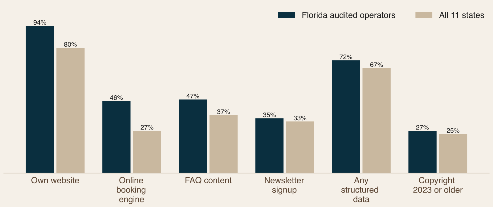 Grouped bar chart comparing Florida audited operators with all 11 states on own website, online booking, FAQ content, newsletter signup, structured data and stale copyright year