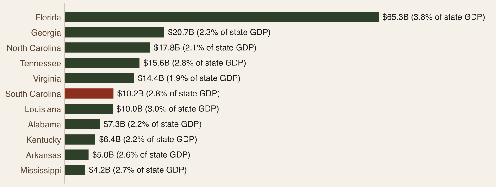 Bar chart of outdoor recreation value added by state in 2024, with Florida at 65.3 billion dollars and South Carolina at 10.2 billion dollars, 2.8 percent of state GDP
