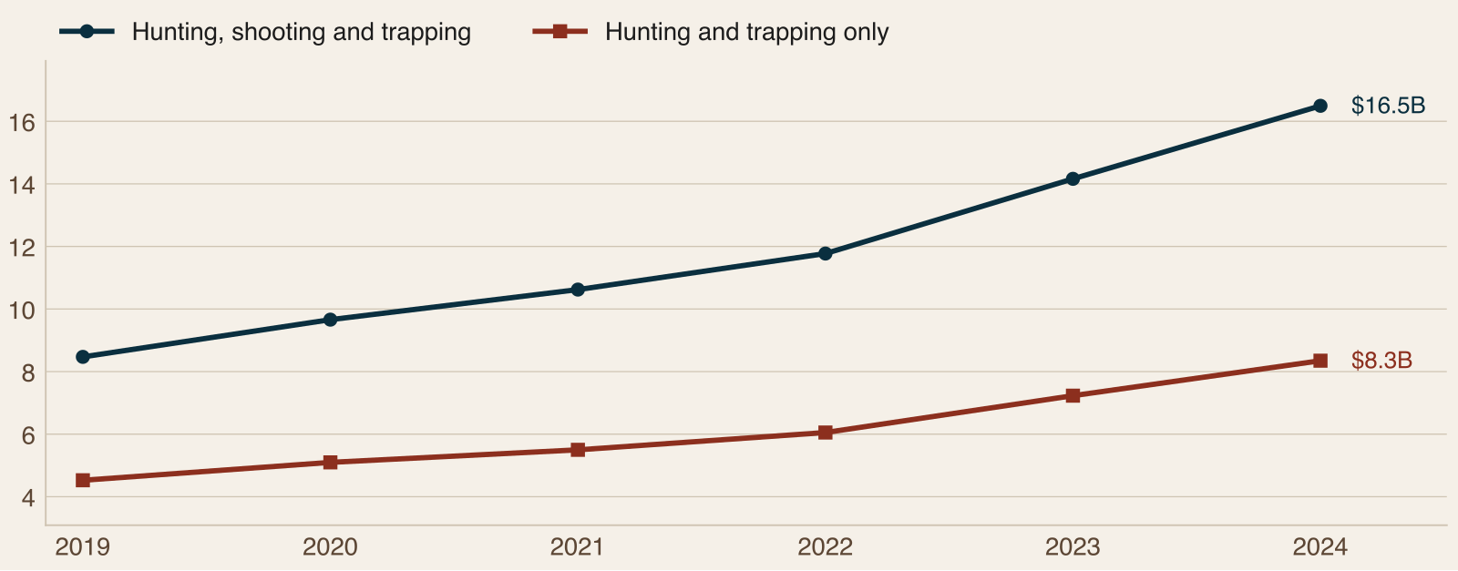 Line chart of U.S. value added from hunting, shooting and trapping and from hunting and trapping alone, 2019 to 2024, with the combined line rising from about 8.5 billion to 16.5 billion dollars