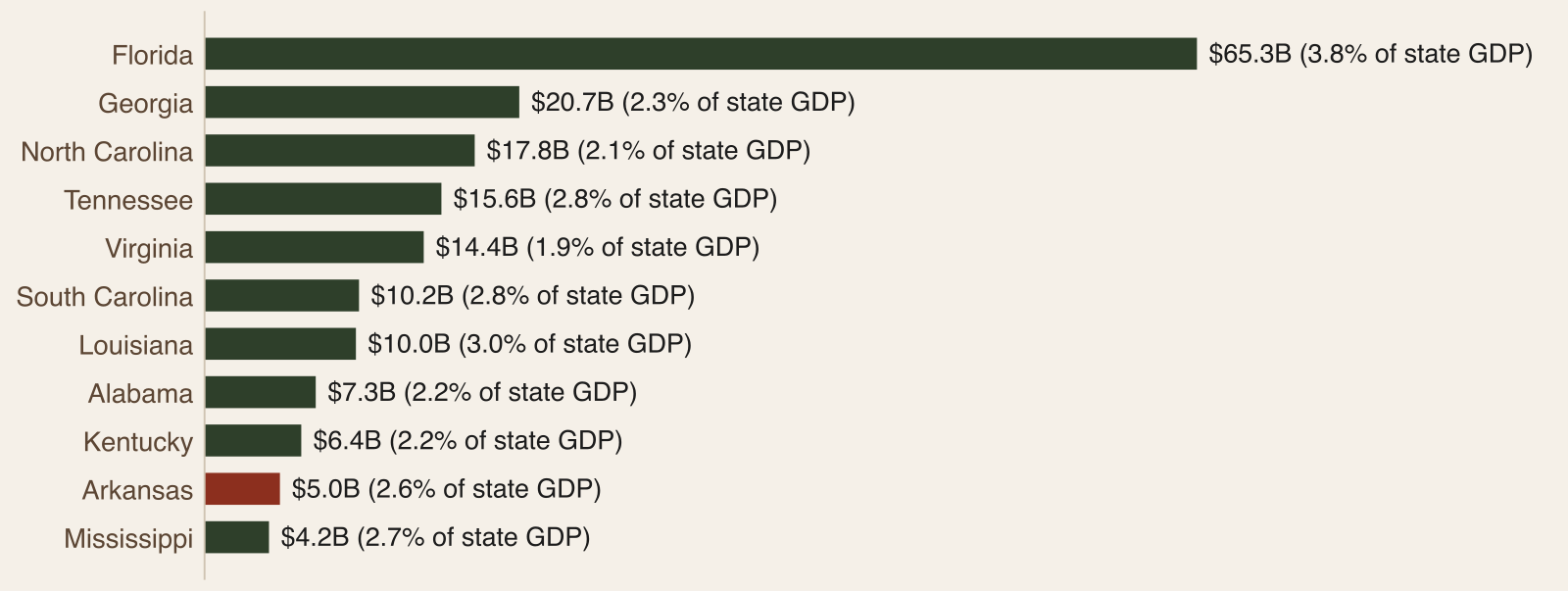 Bar chart of outdoor recreation value added by state in 2024, led by Florida at $65.3 billion, with Arkansas at $5.0 billion and 2.6 percent of state GDP