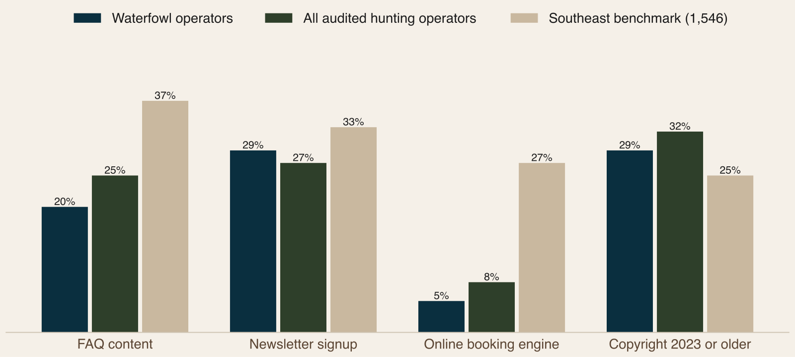 Grouped bar chart comparing waterfowl operators, all audited hunting operators and the Southeast benchmark on FAQ content, newsletter signup, online booking and stale copyright year
