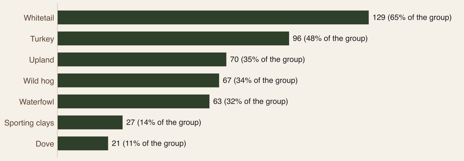 Bar chart of game programs carried by the audited lodge group, led by whitetail, turkey and upland