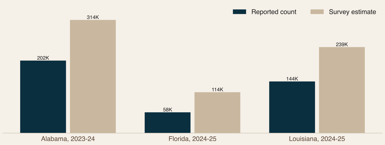 Bar chart comparing reported deer harvest counts with survey estimates for Alabama, Florida and Louisiana, with the survey estimate higher in each state