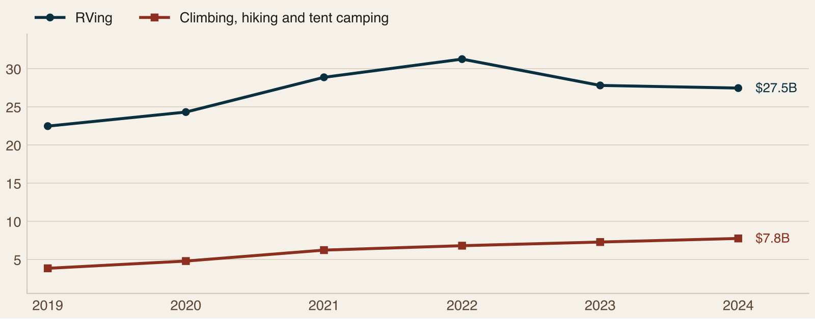 Line chart of U.S. value added for RVing and for climbing, hiking and tent camping from 2019 to 2024, with RVing peaking in 2022 and camping rising steadily