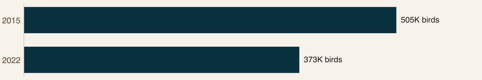 Two horizontal bars comparing Georgia's estimated quail harvest of 505 thousand birds in 2015 with 373 thousand birds in 2022