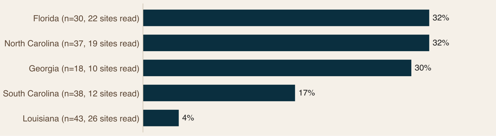 Horizontal bar chart of the share of inshore sites read with an online booking engine by state: Florida and North Carolina 32 percent, Georgia 30, South Carolina 17 and Louisiana 4