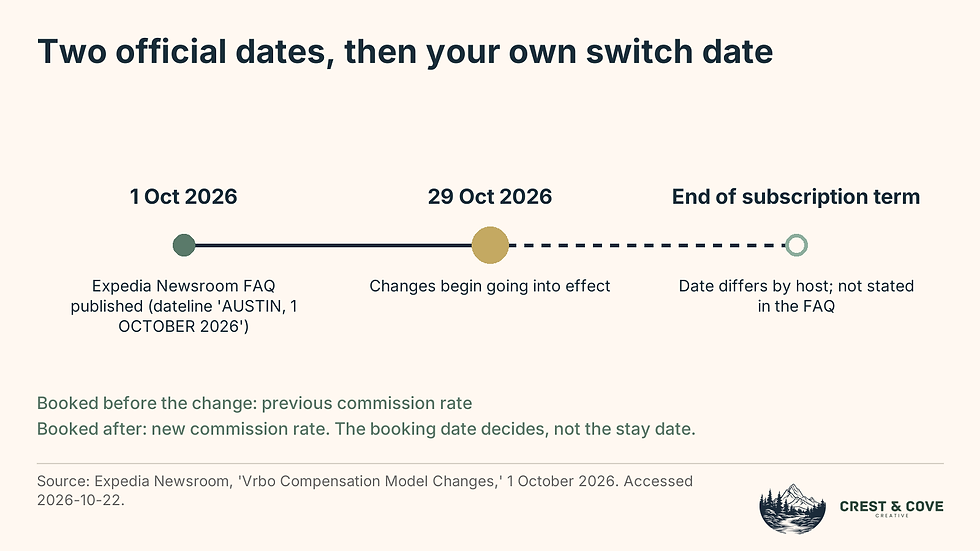 Timeline. 1 October 2026: Expedia newsroom FAQ published. 29 October 2026: changes begin going into effect. Later, at a date that differs by host: end of subscription term, when subscription hosts switch.