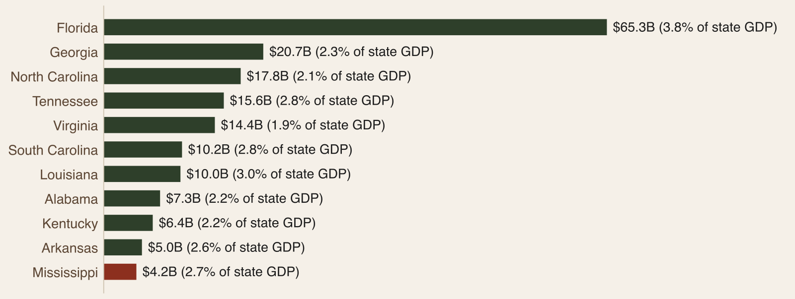 Bar chart of outdoor recreation value added by state in 2024, with Florida at 65.3 billion dollars and Mississippi at 4.2 billion dollars, 2.7 percent of state GDP