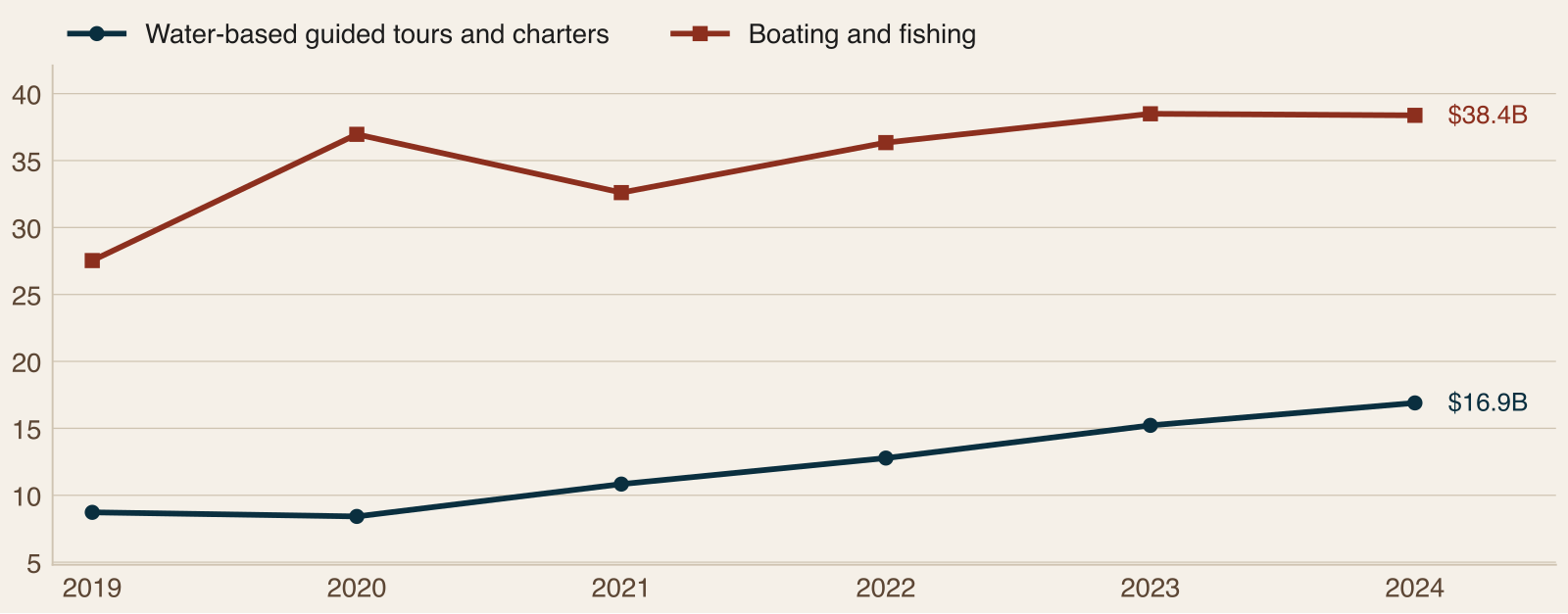 Line chart of U.S. value added for water-based guided tours and charters and for boating and fishing, 2019 to 2024, with guided tours nearly doubling