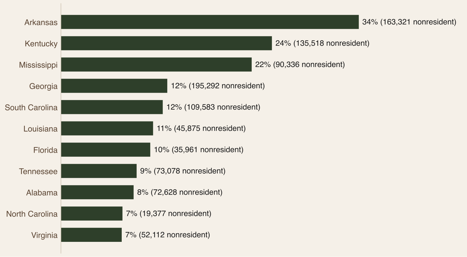Bar chart of the nonresident share of hunting licenses, tags, permits and stamps sold in each of the 11 states in 2024, led by Arkansas at 34 percent, Kentucky at 24 and Mississippi at 22