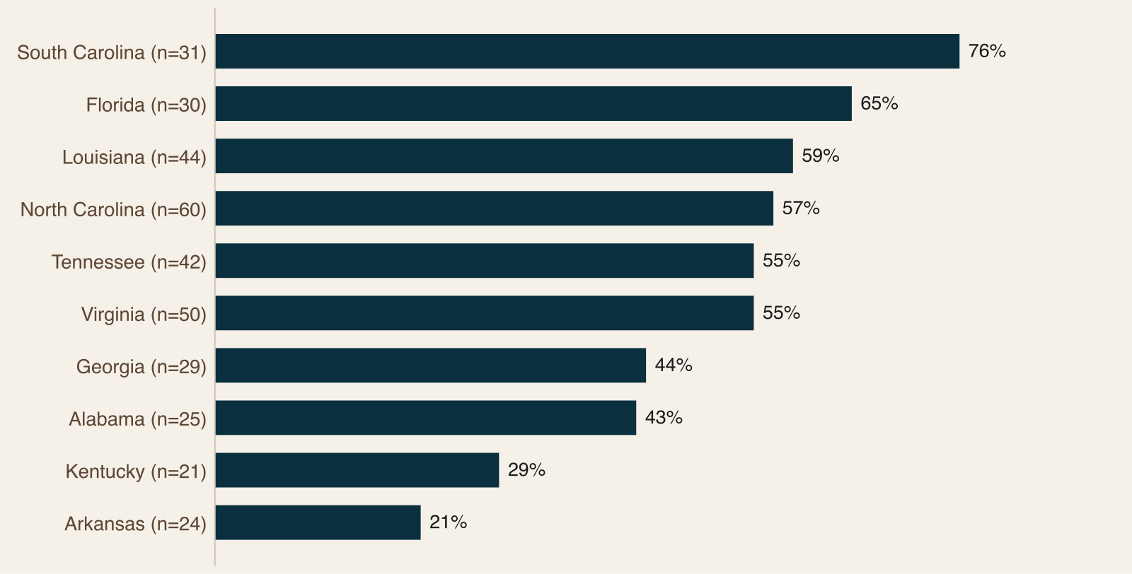 Bar chart of online booking engine use by state, from South Carolina at the top to Arkansas at the bottom
