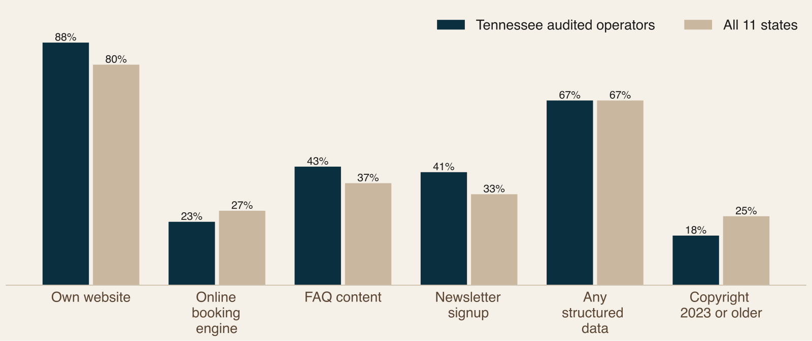 Grouped bar chart comparing Tennessee audited operators with all eleven states on website, booking, FAQ, newsletter, structured data and copyright year signals
