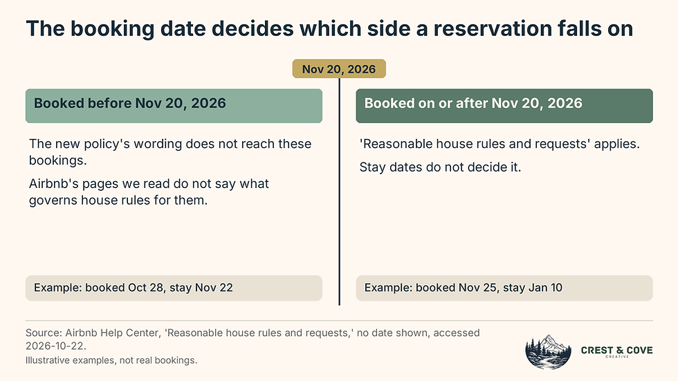 Two-column card. Left: reservations booked before November 20, 2026; the policy wording does not reach them and Airbnb's pages do not say what governs their house rules. Right: reservations booked on or after November 20, 2026; the reasonable house rules and requests policy applies, and stay dates do not decide it.