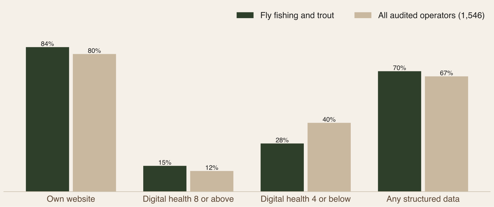 Grouped bar chart comparing fly fishing and trout operators with all audited operators: own website 84 against 80 percent, digital health 8 or above 15 against 12, digital health 4 or below 28 against 40 and any structured data 70 against 67