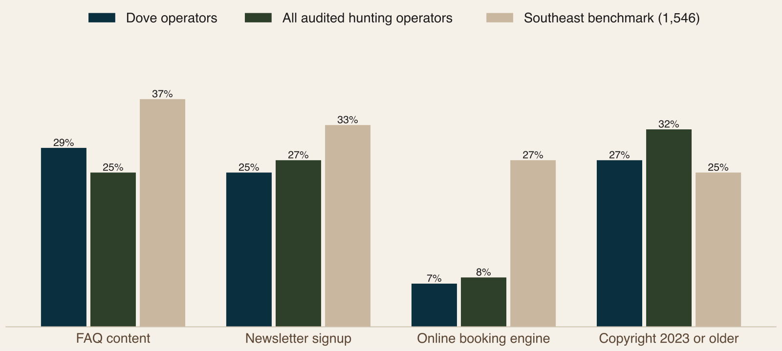 Grouped bar chart comparing dove operators, all audited hunting operators and the Southeast benchmark on FAQ content, newsletter signup, online booking engine and a copyright year of 2023 or older, with online booking lowest for dove at 7 percent