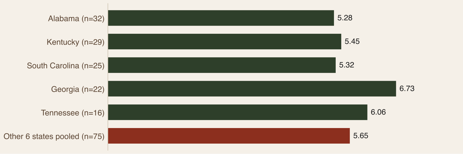 Bar chart of mean digital health score for the lodge group by state, from Alabama at 5.28 to Georgia at 6.73, with the six smaller states pooled at 5.65