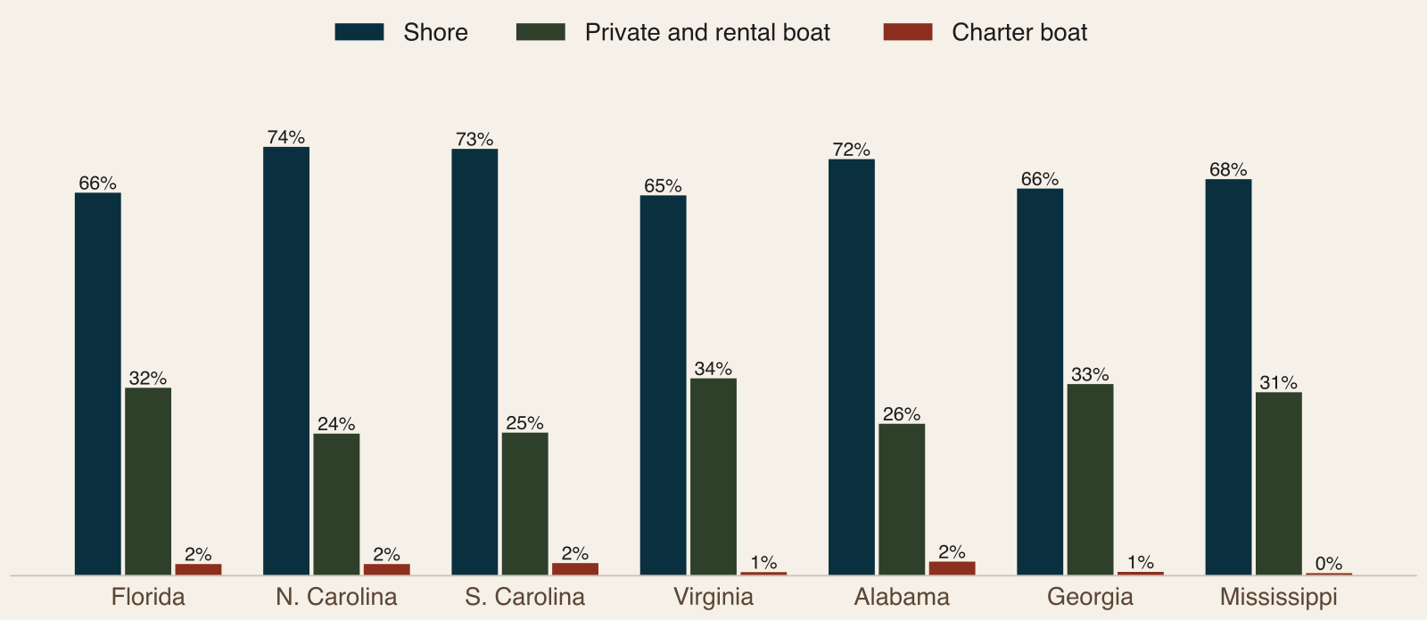 Grouped bar chart of each state's 2025 saltwater trips by mode, with shore trips largest, private and rental boats second and charter boats a small sliver in all seven MRIP states